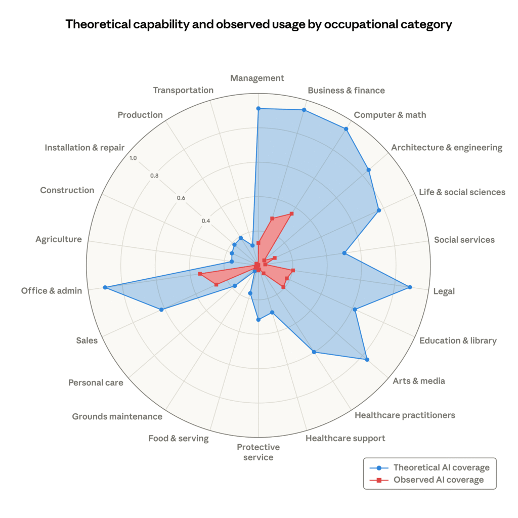 Anthropic’s job market graph looks scary, but the blue area is mostly guesswork